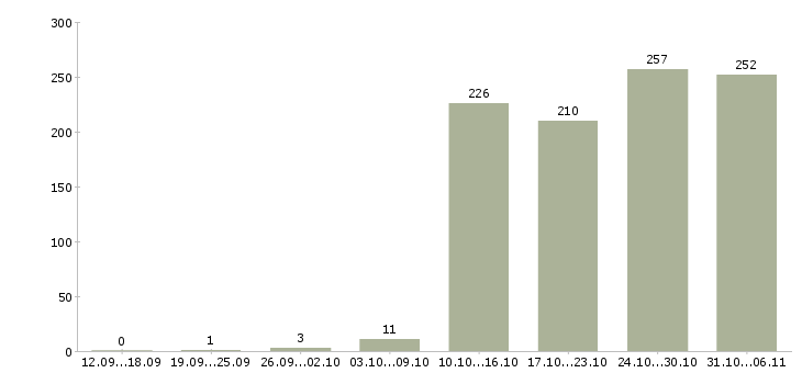 Работа директор Белгородская область - Число вакансий Белгородская область по специальности директор за 2 месяца
