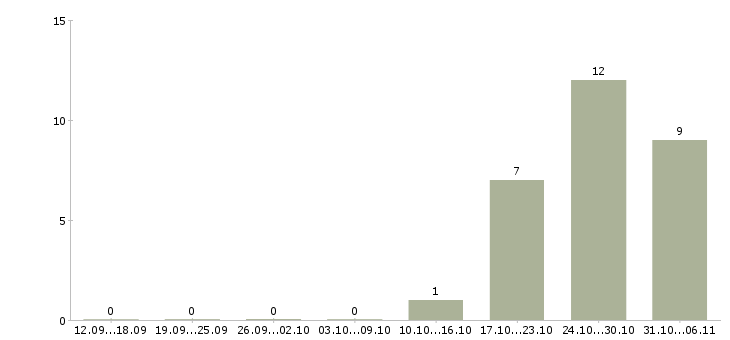 Работа супервайзер Белгородская область - Число вакансий Белгородская область по специальности супервайзер за 2 месяца
