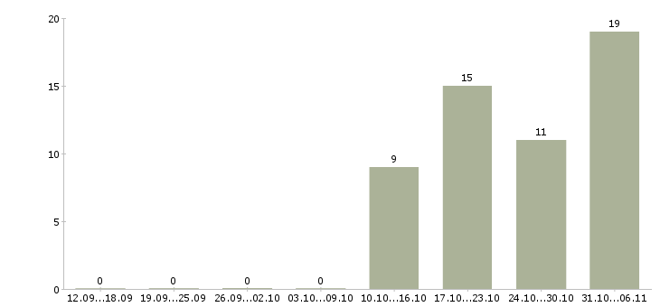 Работа супервайзер Волгоградская область - Число вакансий Волгоградская область по специальности супервайзер за 2 месяца