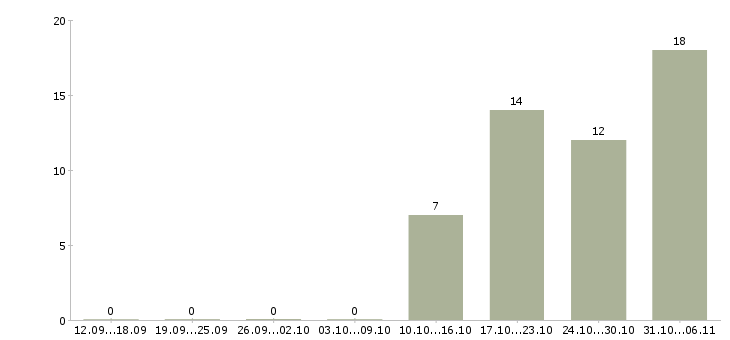Работа механик Воронежская область - Число вакансий Воронежская область по специальности механик за 2 месяца