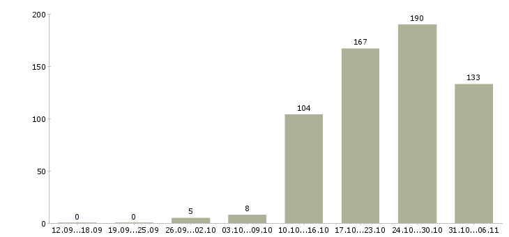 Работа технолог Воронежская область - Число вакансий Воронежская область по специальности технолог за 2 месяца