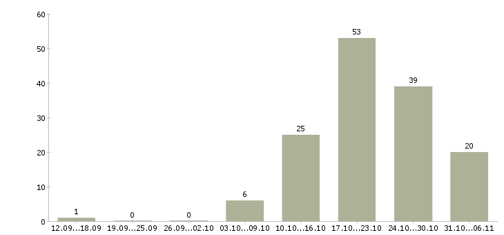 Работа механик Иркутская область - Число вакансий Иркутская область по специальности механик за 2 месяца