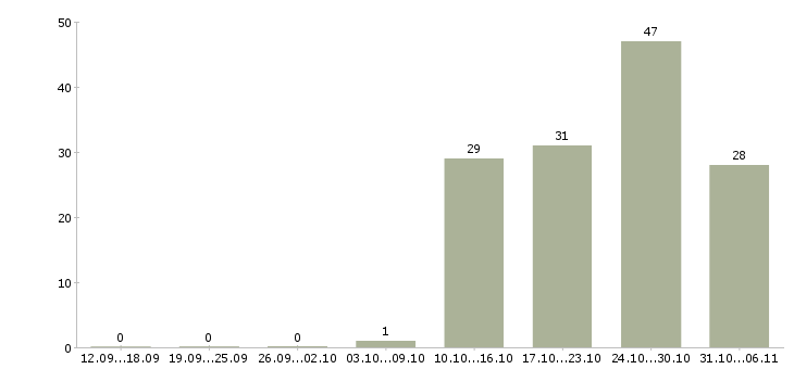 Работа супервайзер Иркутская область - Число вакансий Иркутская область по специальности супервайзер за 2 месяца