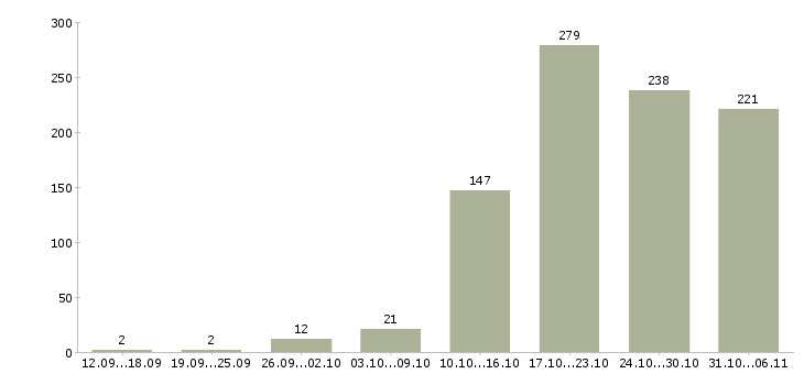 Работа технолог Красноярский край - Число вакансий Красноярский край по специальности технолог за 2 месяца