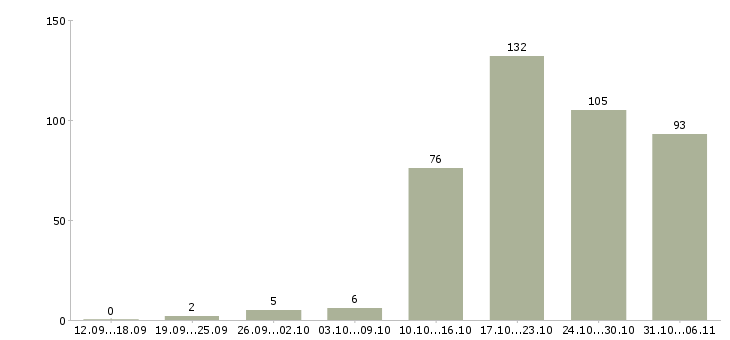 Работа механик Ленинградская область - Число вакансий Ленинградская область по специальности механик за 2 месяца