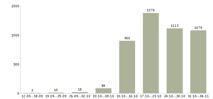 Работа технолог Ленинградская область - Число вакансий Ленинградская область по специальности технолог за 2 месяца