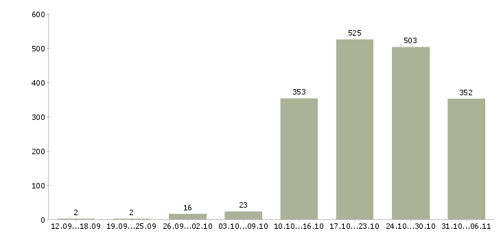 Работа технолог Нижегородская область - Число вакансий Нижегородская область по специальности технолог за 2 месяца