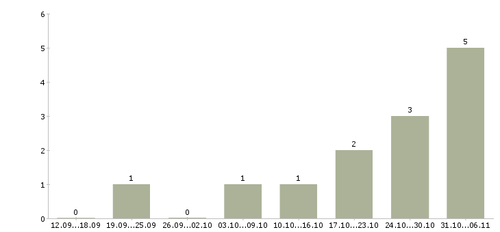 Работа аниматор Нижний новгород - Число вакансий Нижний новгород по специальности аниматор за 2 месяца