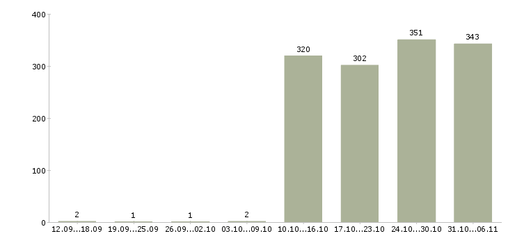 Работа директор Оренбургская область - Число вакансий Оренбургская область по специальности директор за 2 месяца