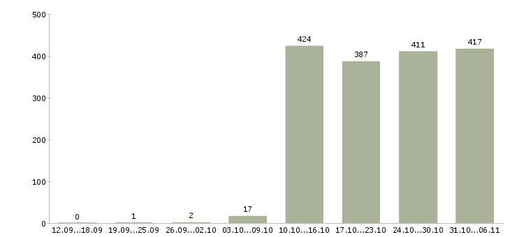 Работа директор Пермский край - Число вакансий Пермский край по специальности директор за 2 месяца