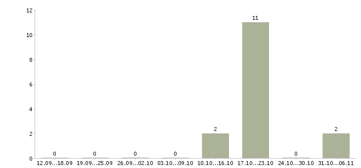 Работа провизор Пермский край - Число вакансий Пермский край по специальности провизор за 2 месяца