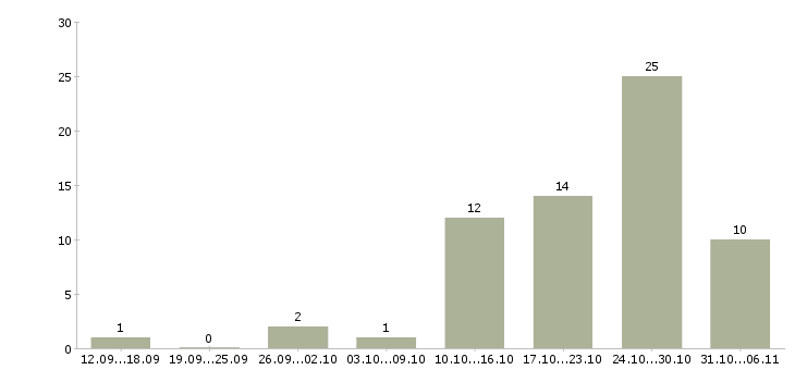Работа механик Приморский край - Число вакансий Приморский край по специальности механик за 2 месяца