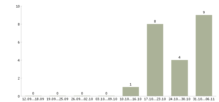 Работа провизор Ростовская область - Число вакансий Ростовская область по специальности провизор за 2 месяца