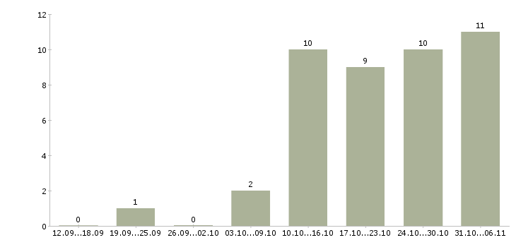 Работа супервайзер Ростовская область - Число вакансий Ростовская область по специальности супервайзер за 2 месяца