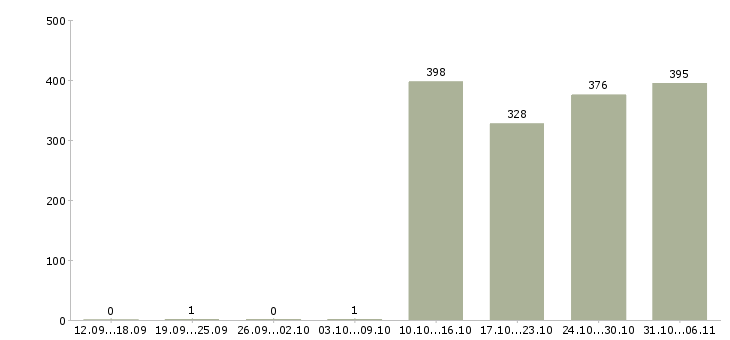 Работа директор Саратовская область - Число вакансий Саратовская область по специальности директор за 2 месяца