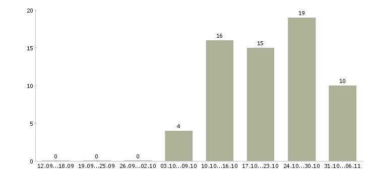 Работа механик Саратовская область - Число вакансий Саратовская область по специальности механик за 2 месяца