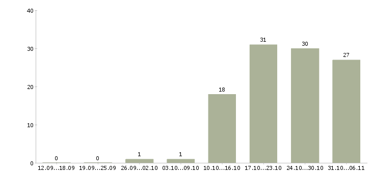 Работа механик Свердловская область - Число вакансий Свердловская область по специальности механик за 2 месяца