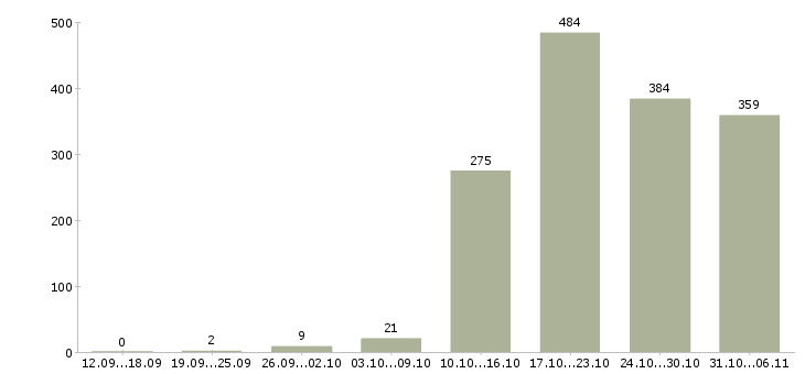 Работа технолог Свердловская область - Число вакансий Свердловская область по специальности технолог за 2 месяца