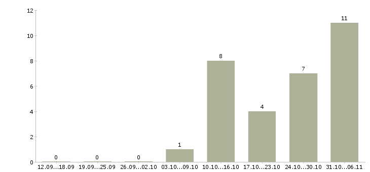 Работа технолог Симферополь - Число вакансий Симферополь по специальности технолог за 2 месяца