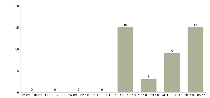 Работа супервайзер Ставропольский край - Число вакансий Ставропольский край по специальности супервайзер за 2 месяца