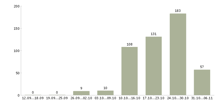 Работа технолог Ставропольский край - Число вакансий Ставропольский край по специальности технолог за 2 месяца