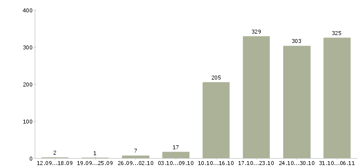 Работа технолог Татарстан - Число вакансий Татарстан по специальности технолог за 2 месяца