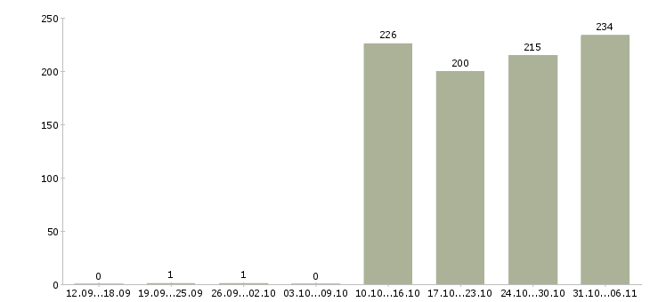 Работа директор Тульская область - Число вакансий Тульская область по специальности директор за 2 месяца