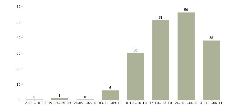Работа механик Тюменская область - Число вакансий Тюменская область по специальности механик за 2 месяца