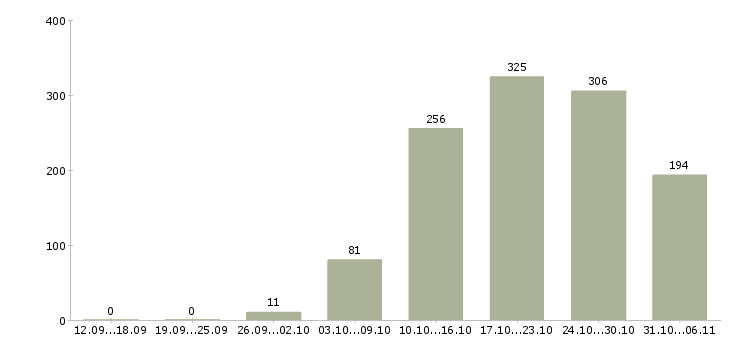 Работа технолог Тюменская область - Число вакансий Тюменская область по специальности технолог за 2 месяца