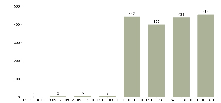 Работа директор Челябинская область - Число вакансий Челябинская область по специальности директор за 2 месяца