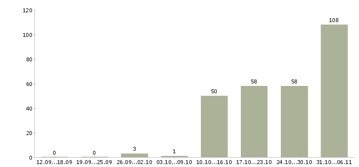 Работа технолог Челябинская область - Число вакансий Челябинская область по специальности технолог за 2 месяца