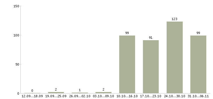 Работа директор в Архангельске - Число вакансий в Архангельске по специальности директор за 2 месяца