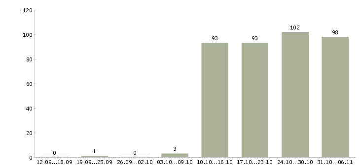 Работа директор в Астрахани - Число вакансий в Астрахани по специальности директор за 2 месяца