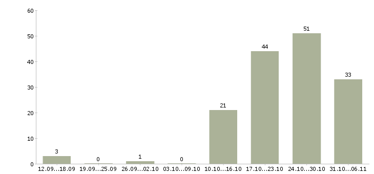 Работа технолог в Астрахани - Число вакансий в Астрахани по специальности технолог за 2 месяца