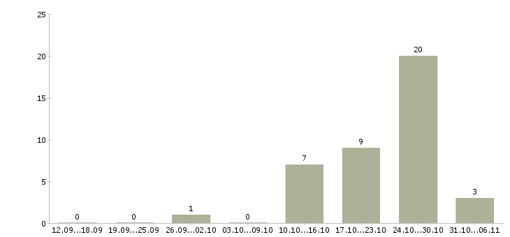 Работа провизор в Барнауле - Число вакансий в Барнауле по специальности провизор за 2 месяца
