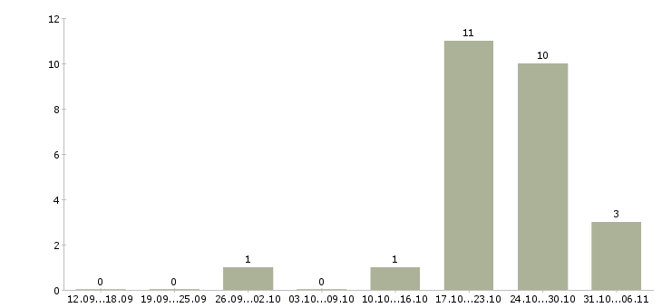 Работа технолог в Владикавказе - Число вакансий в Владикавказе по специальности технолог за 2 месяца