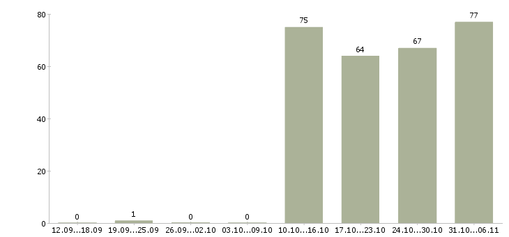 Работа директор в Волжском - Число вакансий в Волжском по специальности директор за 2 месяца