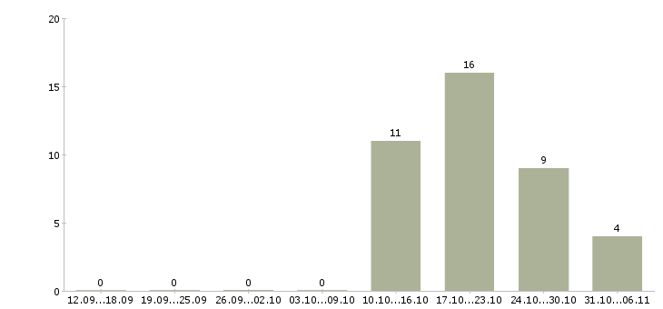 Работа провизор в Екатеринбурге - Число вакансий в Екатеринбурге по специальности провизор за 2 месяца