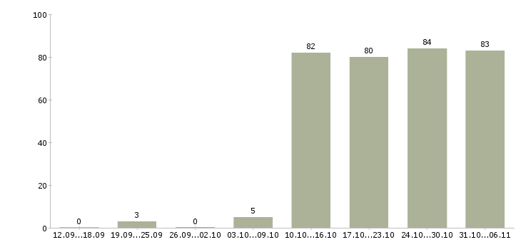 Работа директор в Калининграде - Число вакансий в Калининграде по специальности директор за 2 месяца