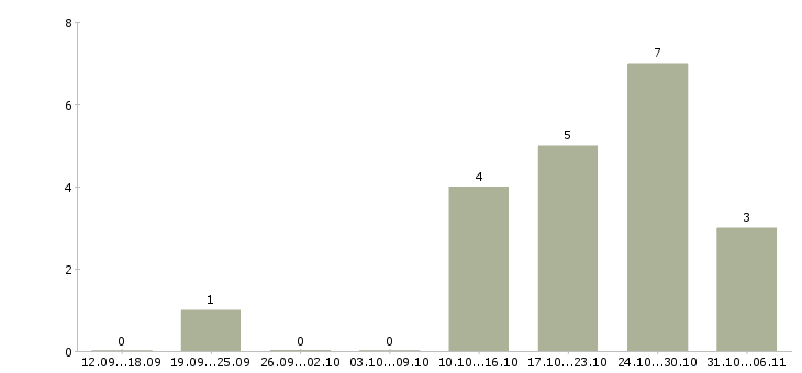 Работа механик в Калининграде - Число вакансий в Калининграде по специальности механик за 2 месяца