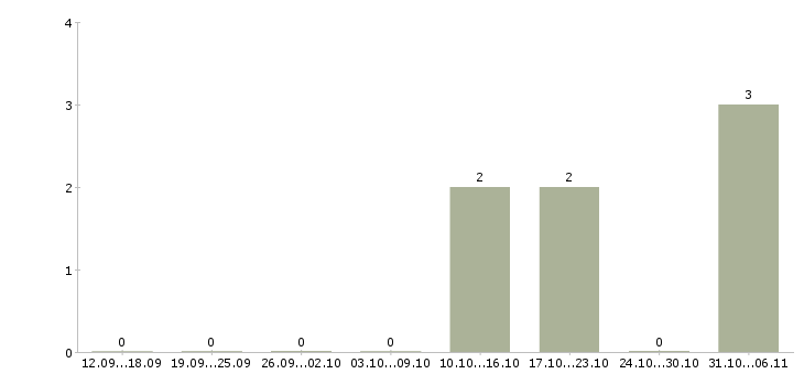 Работа сметчик в Калининграде - Число вакансий в Калининграде по специальности сметчик за 2 месяца