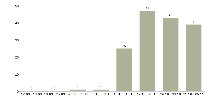Работа технолог в Калининграде - Число вакансий в Калининграде по специальности технолог за 2 месяца