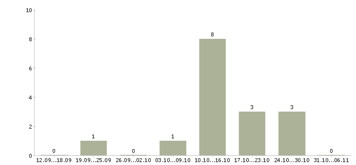 Работа провизор в Кемерово - Число вакансий в Кемерово по специальности провизор за 2 месяца