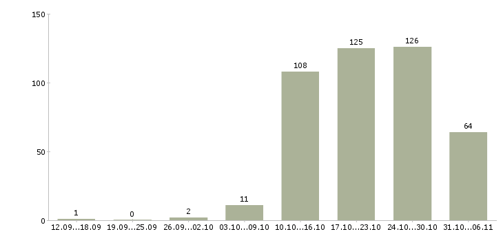 Работа технолог в Кемерово - Число вакансий в Кемерово по специальности технолог за 2 месяца