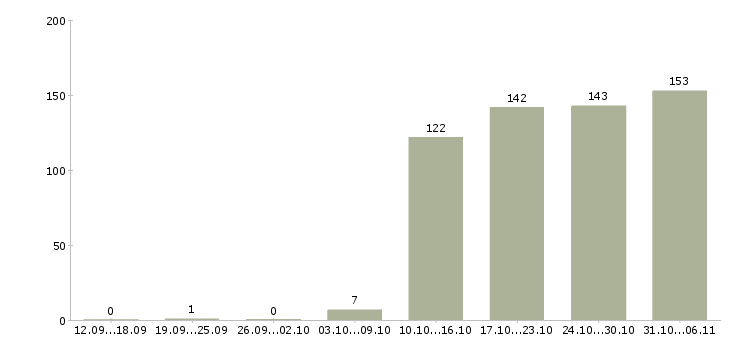 Работа директор в Кирове - Число вакансий в Кирове по специальности директор за 2 месяца