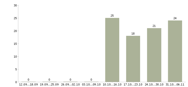 Работа директор в Клине - Число вакансий в Клине по специальности директор за 2 месяца