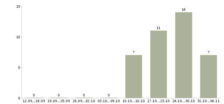 Работа технолог в Клине - Число вакансий в Клине по специальности технолог за 2 месяца