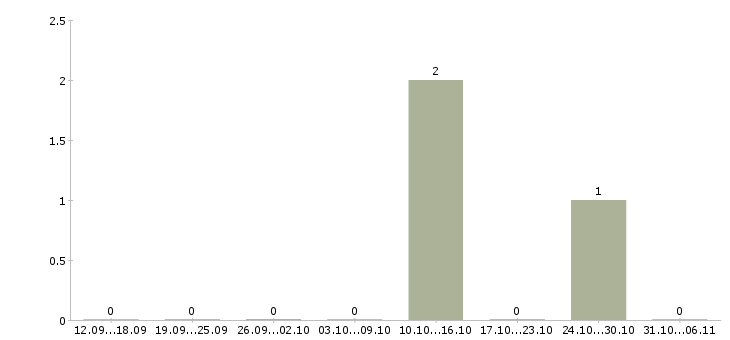 Работа провизор в Костроме - Число вакансий в Костроме по специальности провизор за 2 месяца