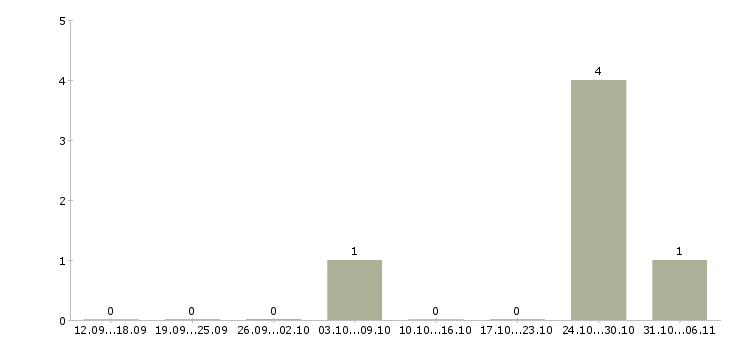 Работа супервайзер в Костроме - Число вакансий в Костроме по специальности супервайзер за 2 месяца