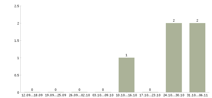 Работа провизор в Кургане - Число вакансий в Кургане по специальности провизор за 2 месяца